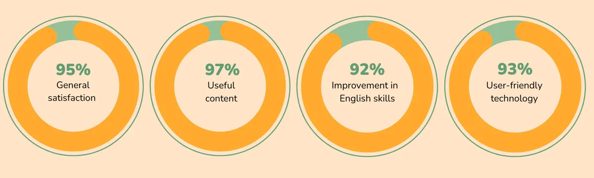 Satisfied students - what do they say about us?